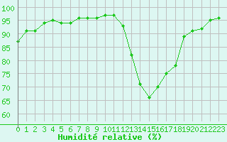Courbe de l'humidit relative pour Chteaudun (28)
