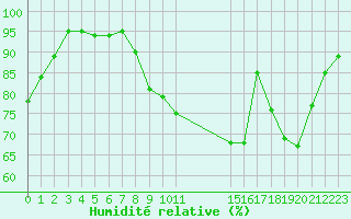 Courbe de l'humidit relative pour Cambrai / Epinoy (62)