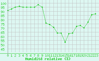 Courbe de l'humidit relative pour Anglars St-Flix(12)