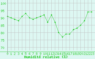 Courbe de l'humidit relative pour Saint-Brieuc (22)