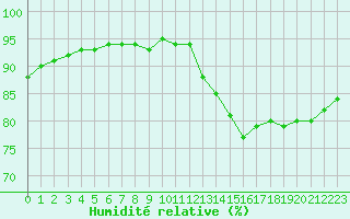 Courbe de l'humidit relative pour Lagny-sur-Marne (77)