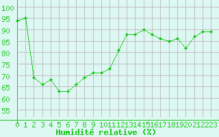 Courbe de l'humidit relative pour Epinal (88)