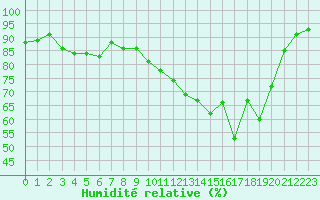 Courbe de l'humidit relative pour Villefontaine (38)