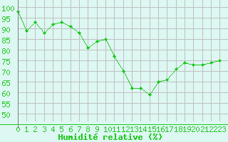 Courbe de l'humidit relative pour Rochefort Saint-Agnant (17)