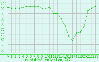 Courbe de l'humidit relative pour Ble / Mulhouse (68)