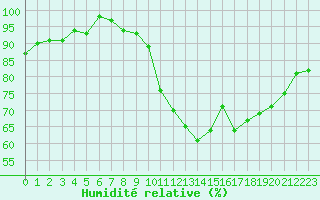 Courbe de l'humidit relative pour Kernascleden (56)