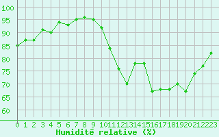 Courbe de l'humidit relative pour Hestrud (59)