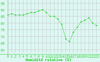 Courbe de l'humidit relative pour Angoulme - Brie Champniers (16)
