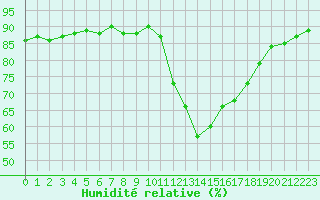 Courbe de l'humidit relative pour Pertuis - Grand Cros (84)