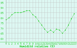 Courbe de l'humidit relative pour Corsept (44)