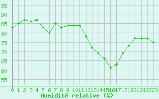 Courbe de l'humidit relative pour Douzens (11)