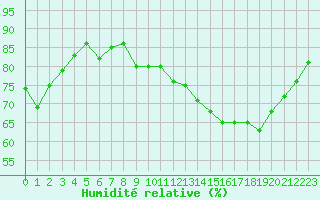 Courbe de l'humidit relative pour Albi (81)