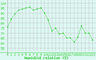 Courbe de l'humidit relative pour Grenoble/St-Etienne-St-Geoirs (38)
