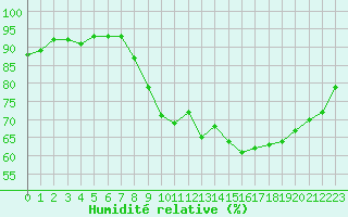 Courbe de l'humidit relative pour Liefrange (Lu)