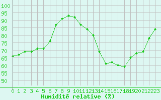 Courbe de l'humidit relative pour Abbeville (80)