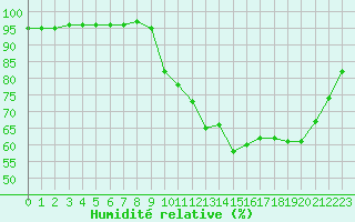 Courbe de l'humidit relative pour Saint-Philbert-sur-Risle (27)