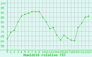 Courbe de l'humidit relative pour Angliers (17)