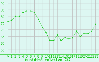 Courbe de l'humidit relative pour Pointe de Chemoulin (44)