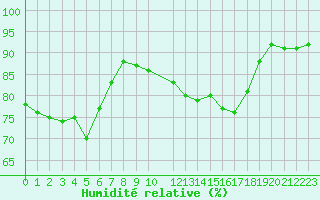 Courbe de l'humidit relative pour Sisteron (04)