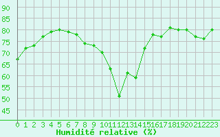 Courbe de l'humidit relative pour Dunkerque (59)