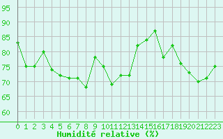Courbe de l'humidit relative pour Bellecte - Nivose (73)