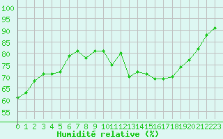 Courbe de l'humidit relative pour Cap Ferret (33)