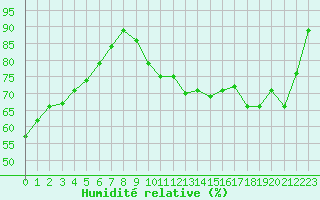 Courbe de l'humidit relative pour Epinal (88)