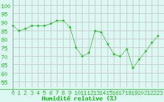 Courbe de l'humidit relative pour Melun (77)