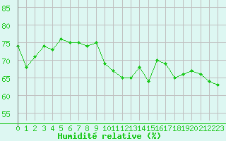 Courbe de l'humidit relative pour Cap Cpet (83)
