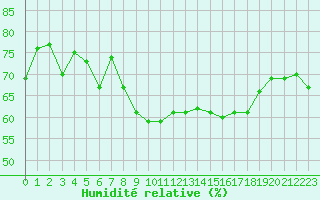 Courbe de l'humidit relative pour Ontinyent (Esp)