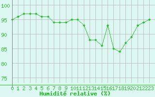 Courbe de l'humidit relative pour Nevers (58)