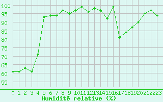 Courbe de l'humidit relative pour Sain-Bel (69)