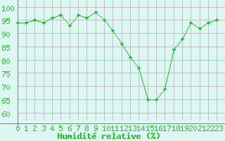 Courbe de l'humidit relative pour Besson - Chassignolles (03)