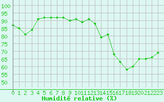 Courbe de l'humidit relative pour La Baeza (Esp)