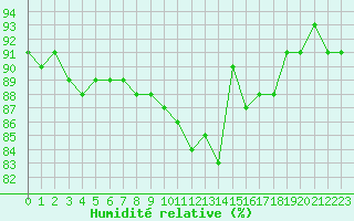 Courbe de l'humidit relative pour Metz (57)