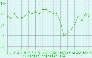 Courbe de l'humidit relative pour Saint-Nazaire-d'Aude (11)