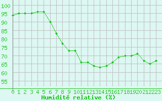 Courbe de l'humidit relative pour Bourg-Saint-Andol (07)