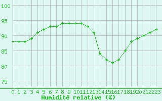 Courbe de l'humidit relative pour Cabestany (66)