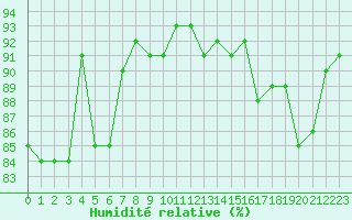 Courbe de l'humidit relative pour Douzy (08)