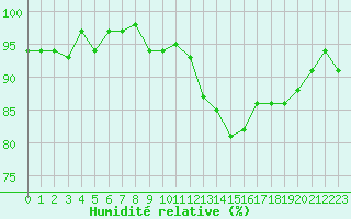 Courbe de l'humidit relative pour Gurande (44)