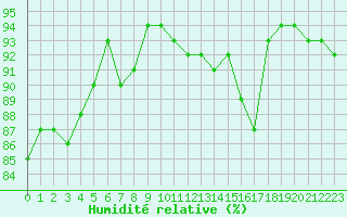 Courbe de l'humidit relative pour Pau (64)