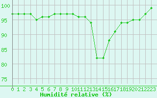 Courbe de l'humidit relative pour La Rochelle - Aerodrome (17)