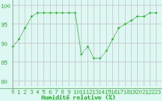 Courbe de l'humidit relative pour Lons-le-Saunier (39)