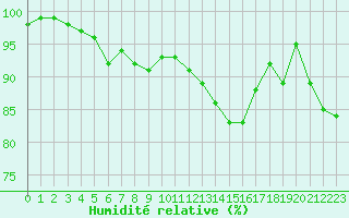 Courbe de l'humidit relative pour Ploumanac'h (22)
