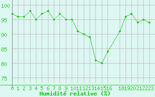 Courbe de l'humidit relative pour Donnemarie-Dontilly (77)