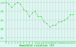 Courbe de l'humidit relative pour Renwez (08)