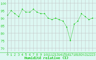 Courbe de l'humidit relative pour Epinal (88)