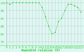 Courbe de l'humidit relative pour Mont-de-Marsan (40)