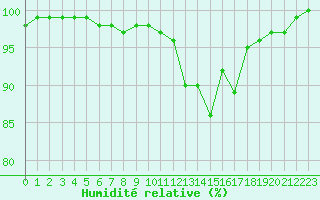 Courbe de l'humidit relative pour Ile d'Yeu - Saint-Sauveur (85)