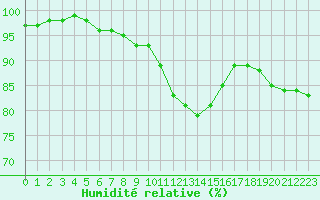 Courbe de l'humidit relative pour Lobbes (Be)